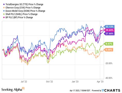 TotalEnergies shares .